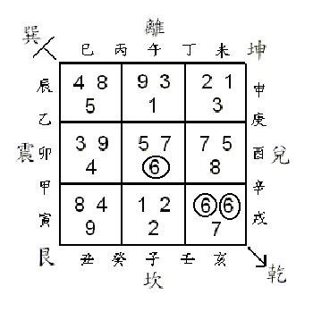3rd in feng shui